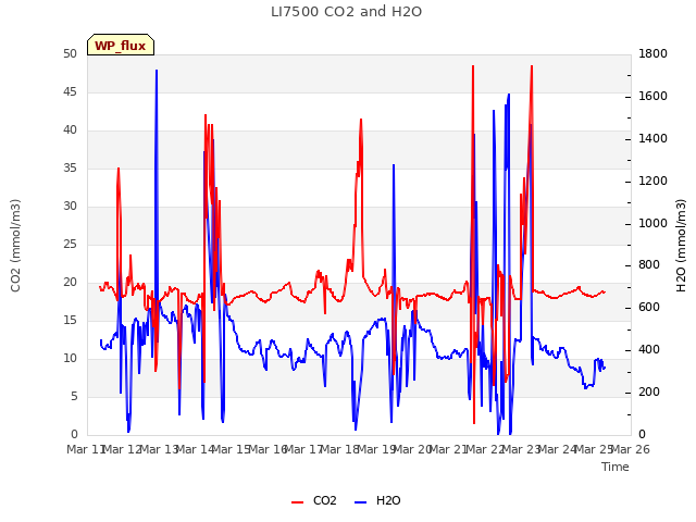 plot of LI7500 CO2 and H2O