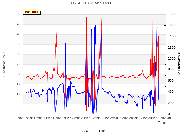 plot of LI7500 CO2 and H2O