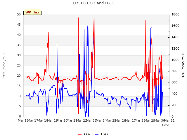 plot of LI7500 CO2 and H2O