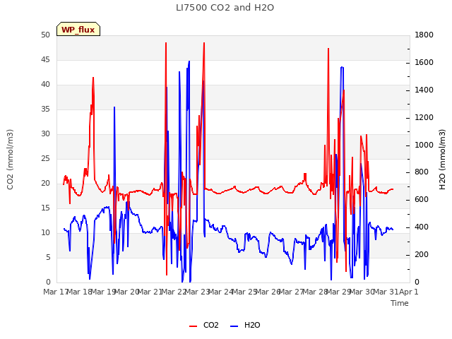 plot of LI7500 CO2 and H2O