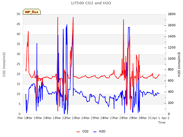 plot of LI7500 CO2 and H2O