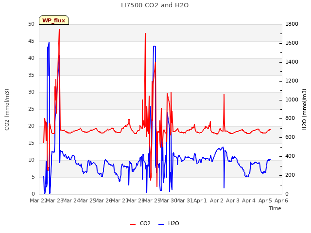 plot of LI7500 CO2 and H2O