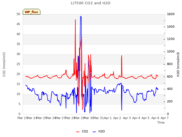 plot of LI7500 CO2 and H2O