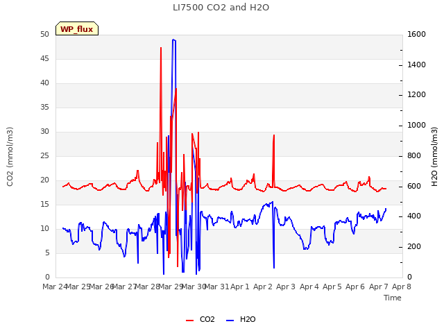plot of LI7500 CO2 and H2O
