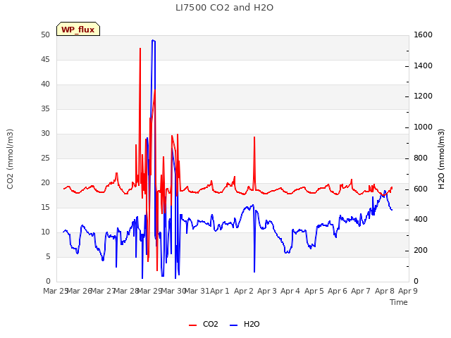plot of LI7500 CO2 and H2O