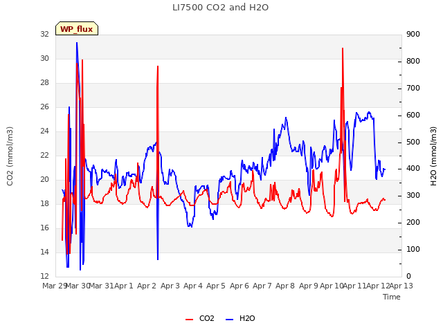 plot of LI7500 CO2 and H2O