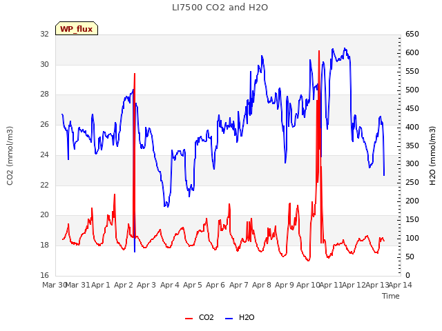 plot of LI7500 CO2 and H2O