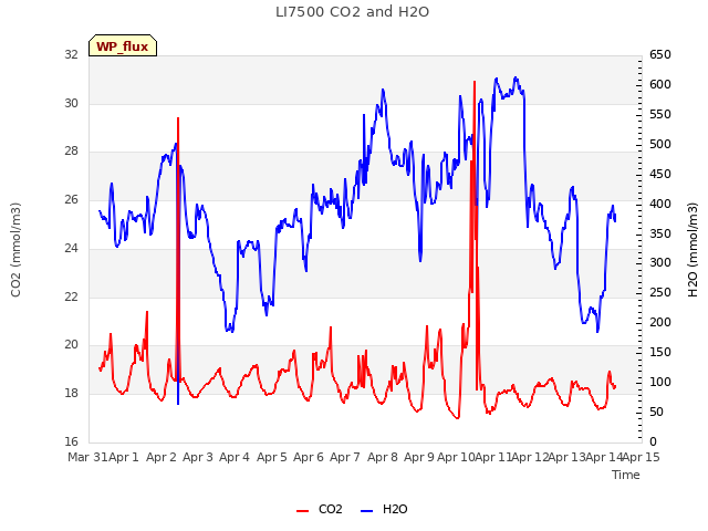 plot of LI7500 CO2 and H2O