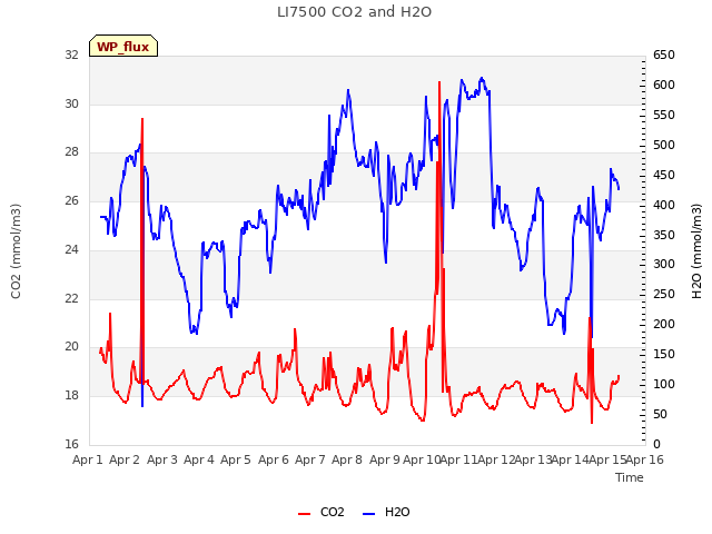 plot of LI7500 CO2 and H2O