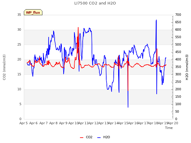 plot of LI7500 CO2 and H2O