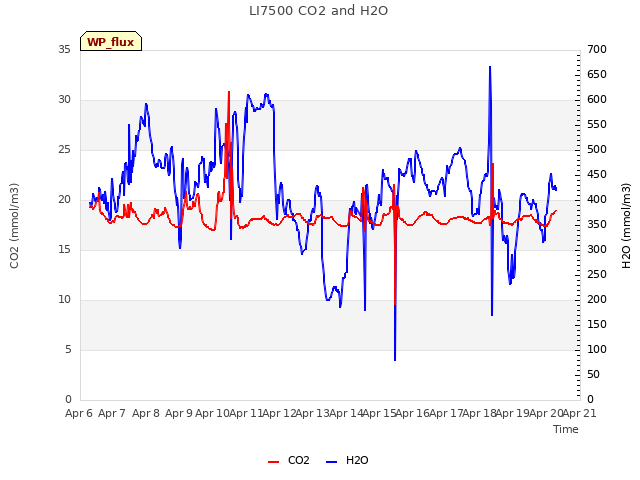 plot of LI7500 CO2 and H2O