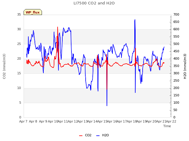 plot of LI7500 CO2 and H2O