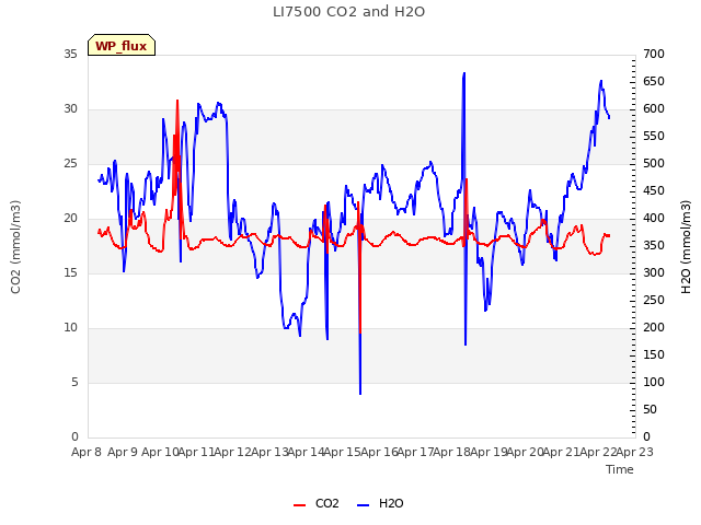 plot of LI7500 CO2 and H2O