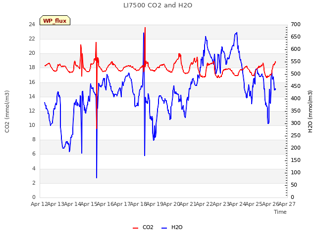 plot of LI7500 CO2 and H2O