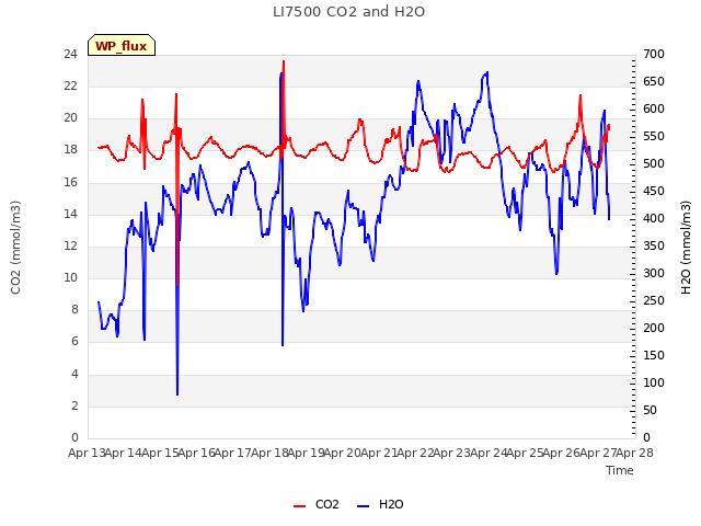 plot of LI7500 CO2 and H2O