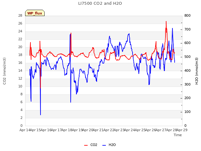 plot of LI7500 CO2 and H2O