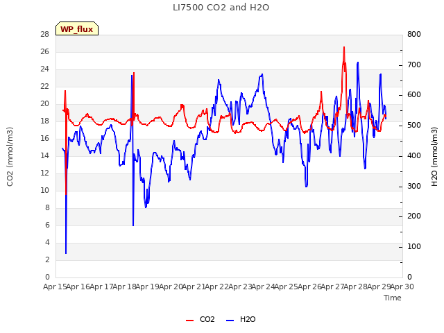 plot of LI7500 CO2 and H2O