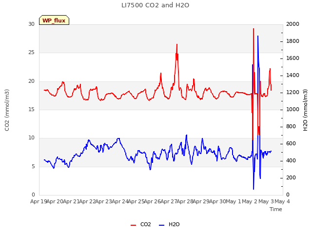 plot of LI7500 CO2 and H2O