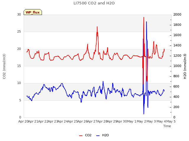 plot of LI7500 CO2 and H2O