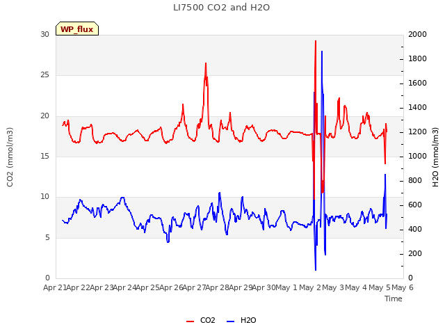 plot of LI7500 CO2 and H2O