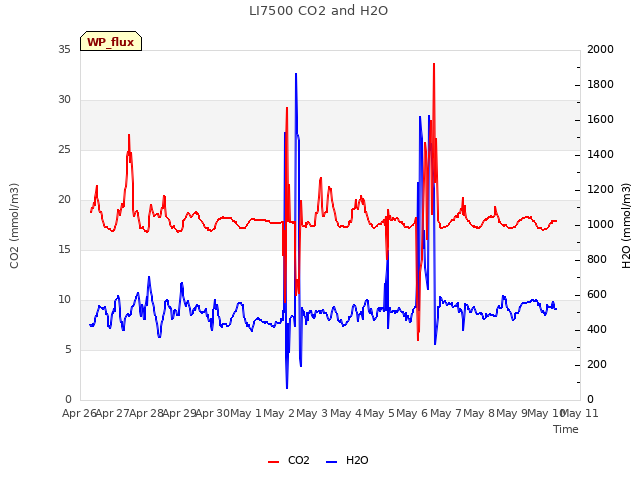 plot of LI7500 CO2 and H2O