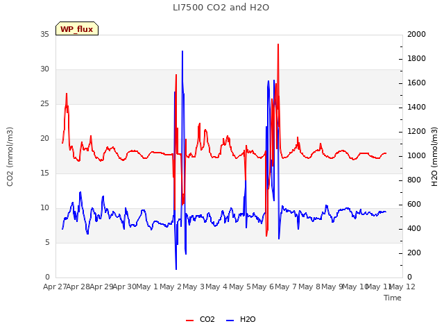 plot of LI7500 CO2 and H2O