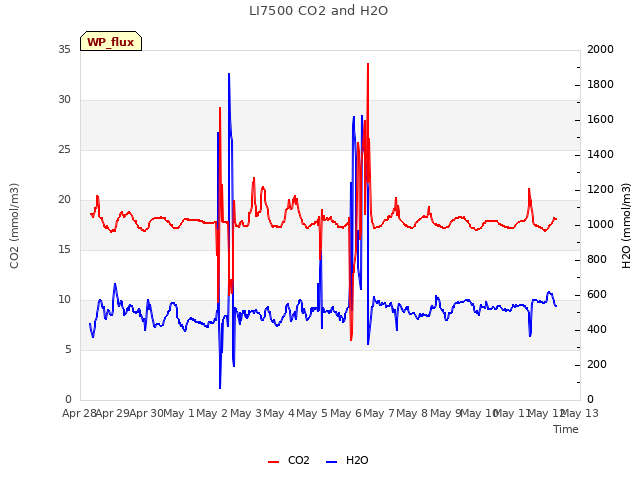 plot of LI7500 CO2 and H2O