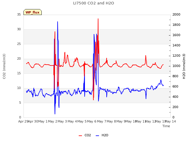 plot of LI7500 CO2 and H2O