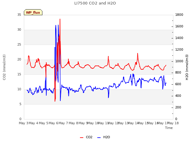 plot of LI7500 CO2 and H2O