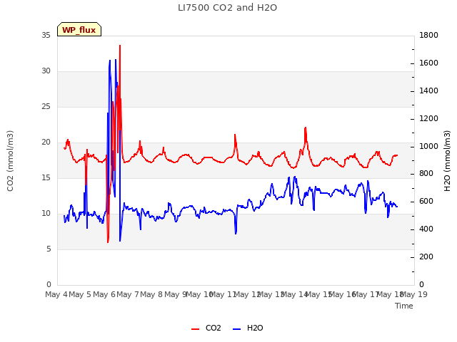 plot of LI7500 CO2 and H2O