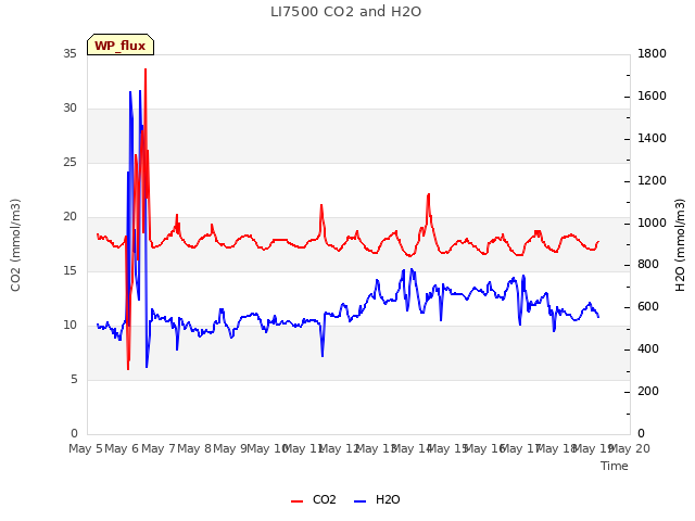 plot of LI7500 CO2 and H2O