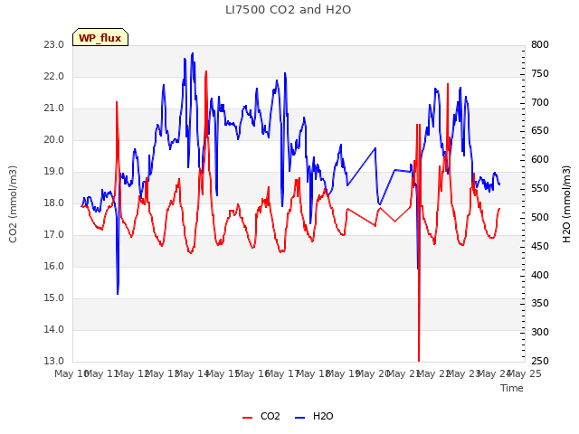 plot of LI7500 CO2 and H2O