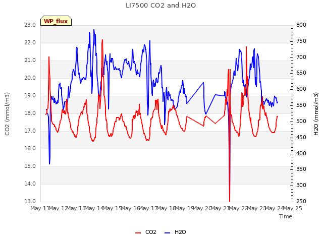 plot of LI7500 CO2 and H2O