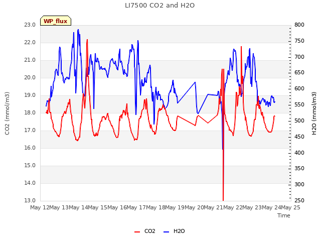 plot of LI7500 CO2 and H2O