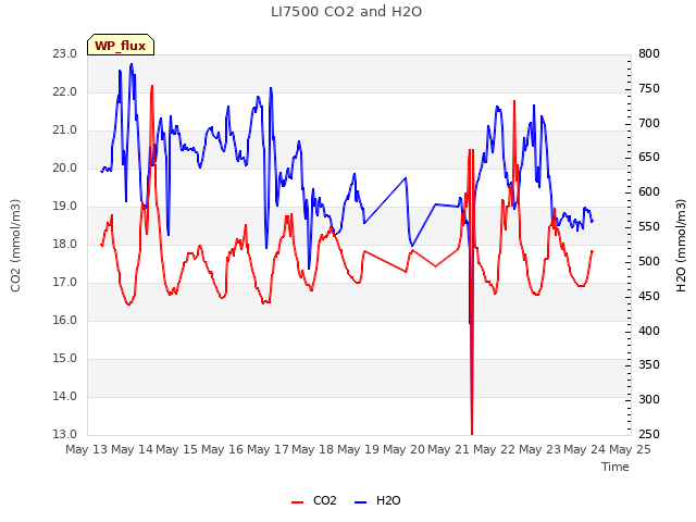 plot of LI7500 CO2 and H2O