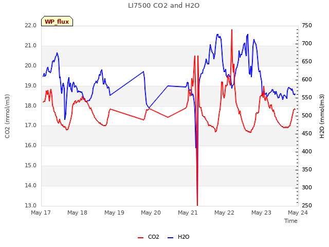 plot of LI7500 CO2 and H2O