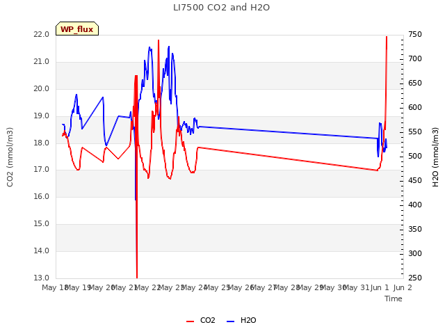 plot of LI7500 CO2 and H2O