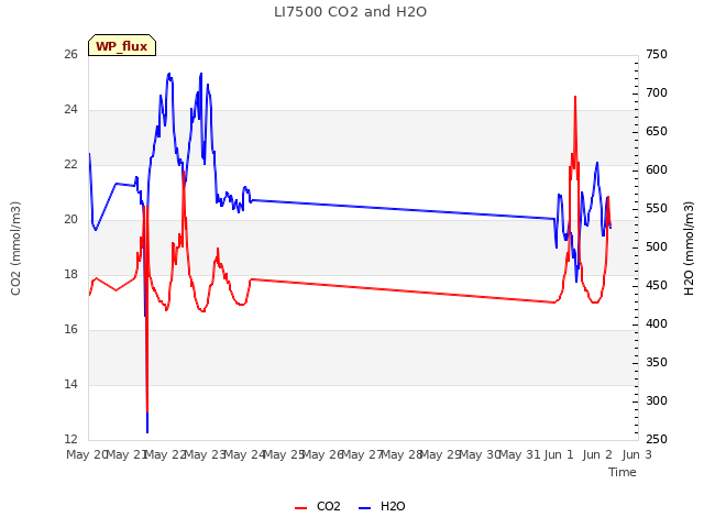 plot of LI7500 CO2 and H2O