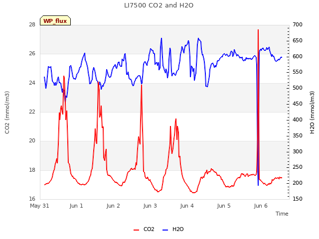 plot of LI7500 CO2 and H2O