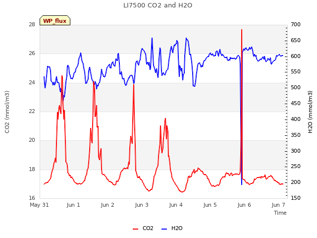 plot of LI7500 CO2 and H2O