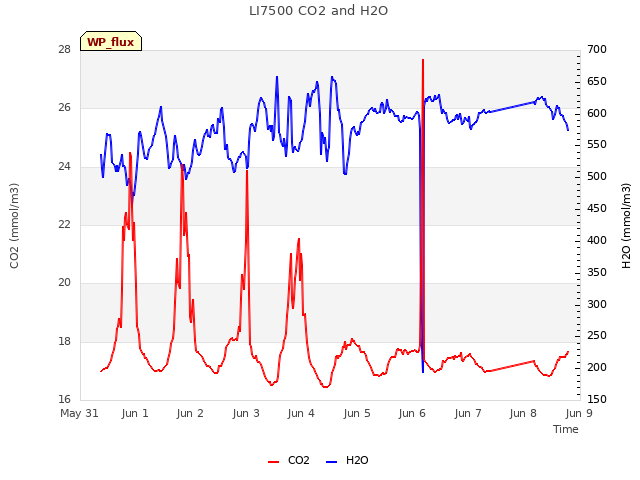 plot of LI7500 CO2 and H2O