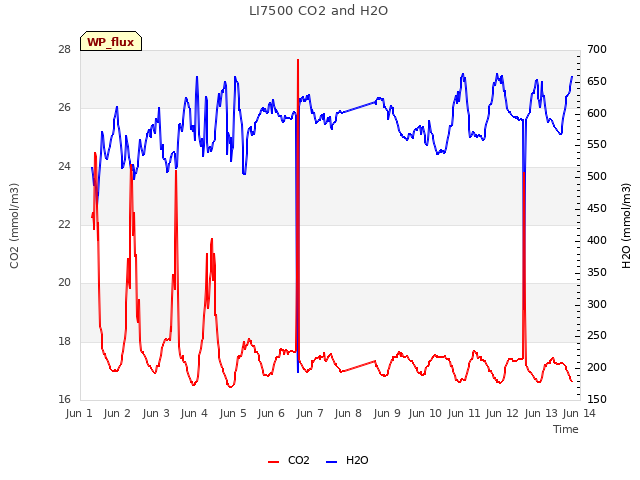 plot of LI7500 CO2 and H2O