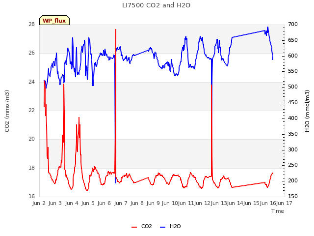 plot of LI7500 CO2 and H2O