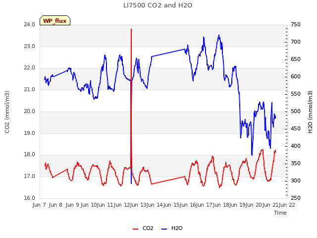 plot of LI7500 CO2 and H2O