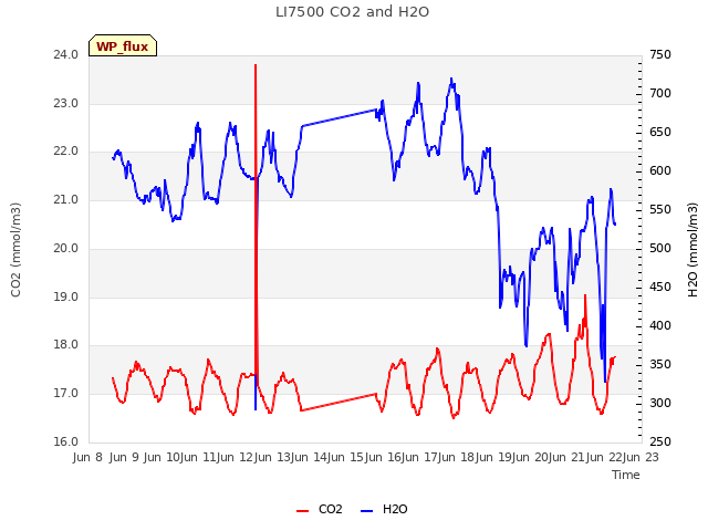 plot of LI7500 CO2 and H2O