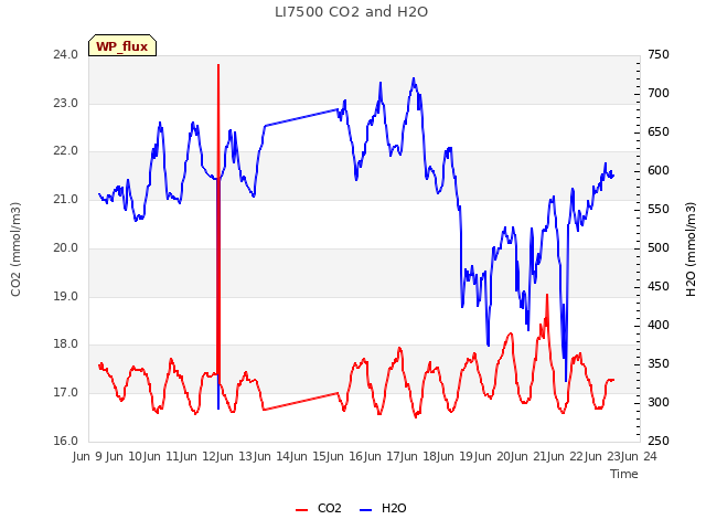 plot of LI7500 CO2 and H2O