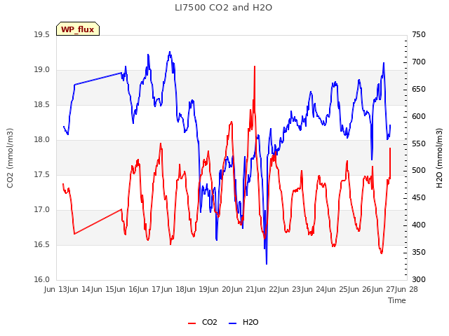 plot of LI7500 CO2 and H2O