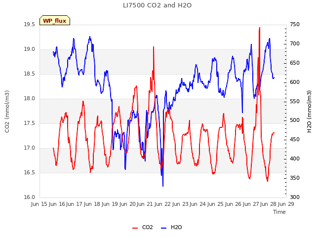 plot of LI7500 CO2 and H2O