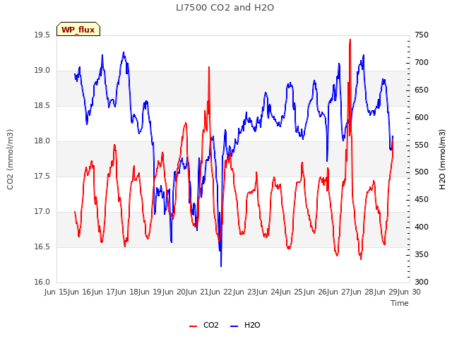 plot of LI7500 CO2 and H2O