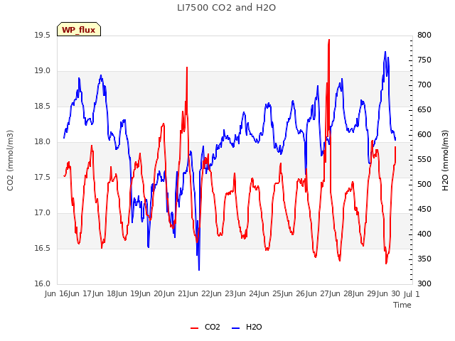 plot of LI7500 CO2 and H2O